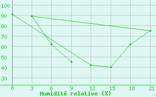 Courbe de l'humidit relative pour Livny