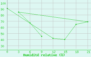 Courbe de l'humidit relative pour Vasilevici