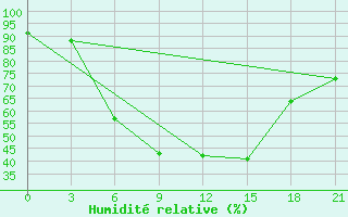 Courbe de l'humidit relative pour Gorki