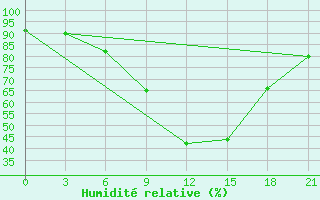 Courbe de l'humidit relative pour Kostroma