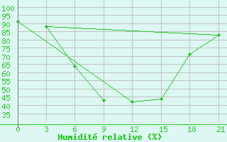 Courbe de l'humidit relative pour Buldyri Engozero Lake