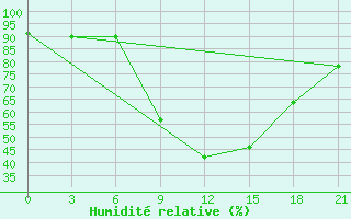 Courbe de l'humidit relative pour Kryvyi Rih