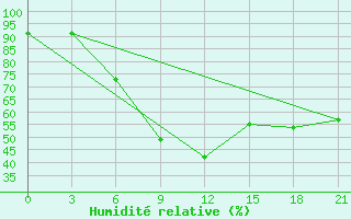 Courbe de l'humidit relative pour Simferopol