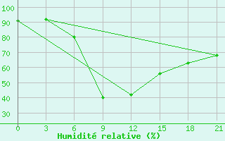 Courbe de l'humidit relative pour Majkop