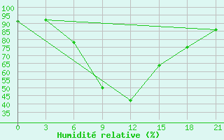 Courbe de l'humidit relative pour Tbilisi