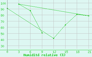 Courbe de l'humidit relative pour Aspindza