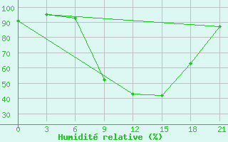 Courbe de l'humidit relative pour Uman