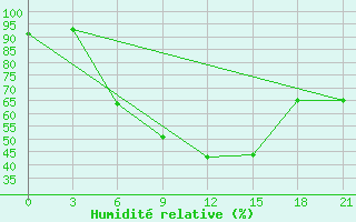 Courbe de l'humidit relative pour Segeza