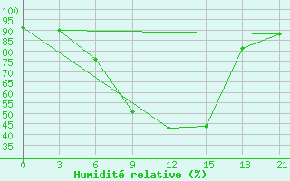 Courbe de l'humidit relative pour Ljuban