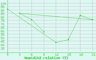 Courbe de l'humidit relative pour Sevan Ozero