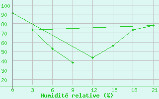 Courbe de l'humidit relative pour Guinan