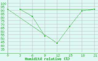 Courbe de l'humidit relative pour Har-knaan