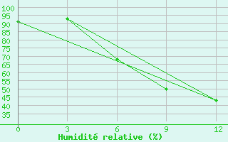 Courbe de l'humidit relative pour Zhytomyr