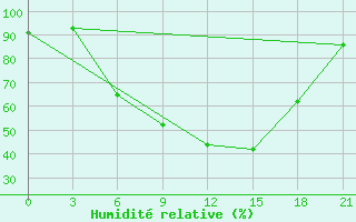 Courbe de l'humidit relative pour Uman