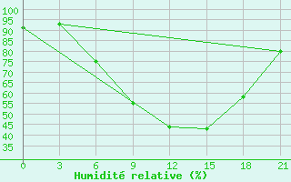 Courbe de l'humidit relative pour Tiraspol