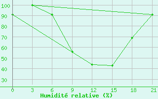 Courbe de l'humidit relative pour L'Viv