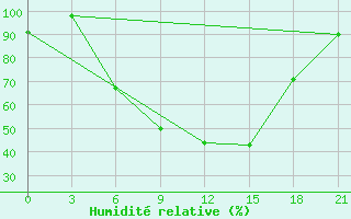 Courbe de l'humidit relative pour Holm