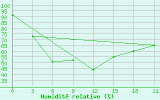 Courbe de l'humidit relative pour Sevan Ozero