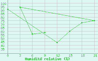 Courbe de l'humidit relative pour Novaja Ladoga