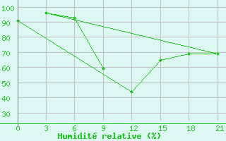 Courbe de l'humidit relative pour Akinci