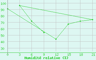 Courbe de l'humidit relative pour Vozega