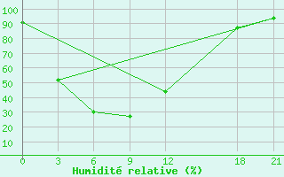 Courbe de l'humidit relative pour Mengla