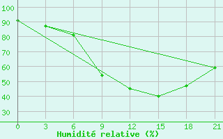 Courbe de l'humidit relative pour Reboly