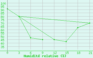 Courbe de l'humidit relative pour Serov