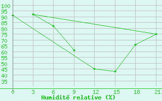 Courbe de l'humidit relative pour L'Viv