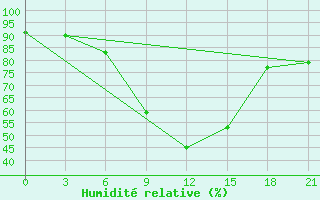 Courbe de l'humidit relative pour Aspindza