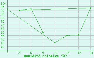 Courbe de l'humidit relative pour Sumy