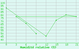 Courbe de l'humidit relative pour Golubovka