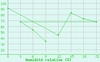 Courbe de l'humidit relative pour Dimla