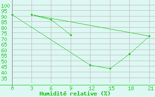 Courbe de l'humidit relative pour Spas-Demensk