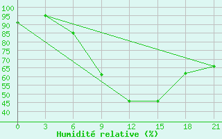 Courbe de l'humidit relative pour Konotop