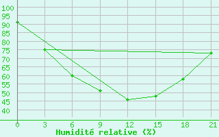 Courbe de l'humidit relative pour Kandalaksa