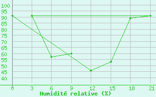 Courbe de l'humidit relative pour Sevan Ozero