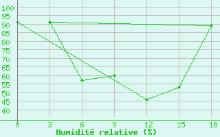 Courbe de l'humidit relative pour Sevan Ozero