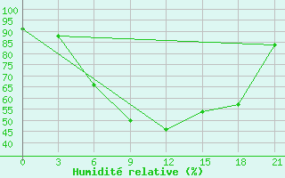 Courbe de l'humidit relative pour Karabau