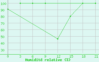 Courbe de l'humidit relative pour Sazan Island