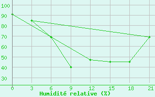 Courbe de l'humidit relative pour Vyborg