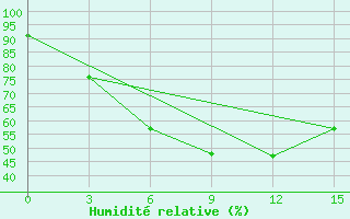 Courbe de l'humidit relative pour Karpogory