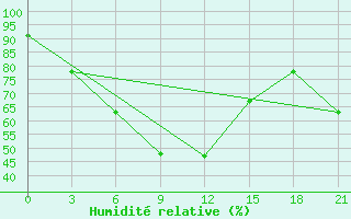 Courbe de l'humidit relative pour Dzizak