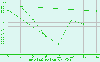 Courbe de l'humidit relative pour Vidin