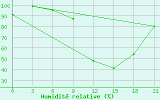 Courbe de l'humidit relative pour Suojarvi