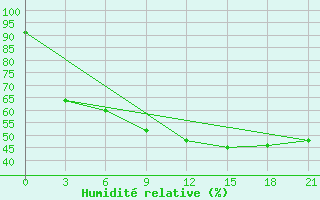 Courbe de l'humidit relative pour Aksakovo