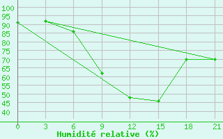 Courbe de l'humidit relative pour Vysnij Volocek