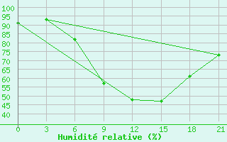 Courbe de l'humidit relative pour Osijek / Klisa