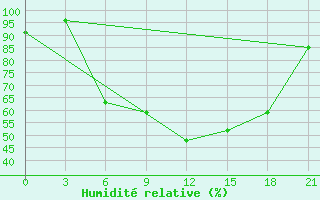 Courbe de l'humidit relative pour Ashotsk