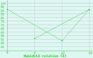 Courbe de l'humidit relative pour Apatitovaya